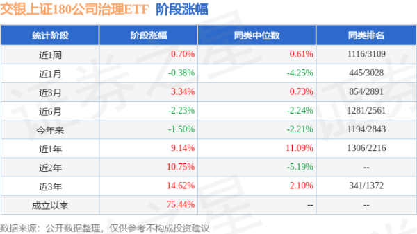 上阳网配资 一季报点评：交银上证180公司治理ETF基金季度涨幅-1.00%