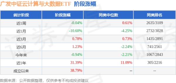 凯丰配资 一季报点评：广发中证云计算与大数据ETF基金季度涨幅6.82%