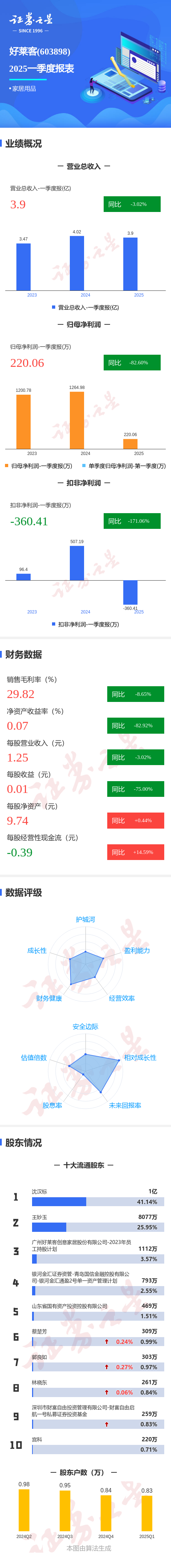科元网  图解好莱客一季报：第一季度单季净利润同比减82.60%