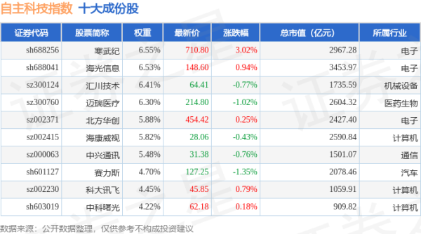 广盛网  4月28日自主科技（980033）指数跌0.33%，成份股石基信息（002153）领跌