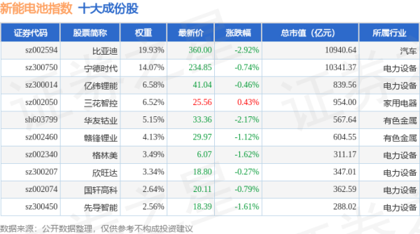哈福配资 4月28日新能电池（980032）指数跌1.63%，成份股恩捷股份（002812）领跌