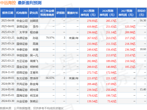 道正网配资 西南证券: 给予中远海控买入评级